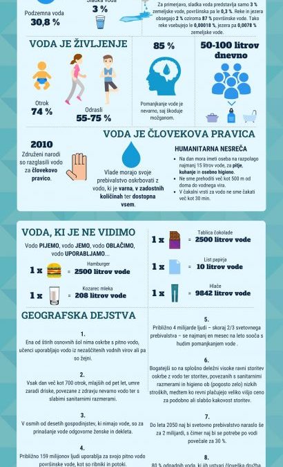 Svetovni dan voda – 22. marec
